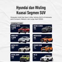 Hyundai dan Wuling Kuasasi Segmen SUV di Indonesia