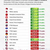 Jadi Top Gainers Sepekan, Saham GoTo Meroket