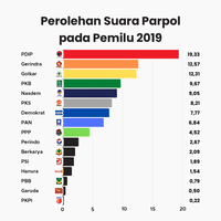 Kilas Balik Jawara Parpol Pada Pemilu 2019