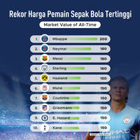 Rekor Harga Pemain Sepak Bola Termahal (Market Value)