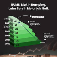 BUMN Makin Ramping, Laba Bersih Melonjak Naik
