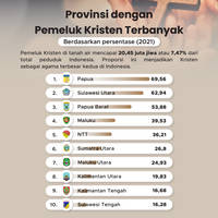 Provinsi dengan Pemeluk Kristen Terbanyak