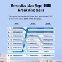 Daftar Universitas Islam Negeri Terbaik di Indonesia 2022