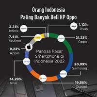 Deretan Merk Handphone yang Paling Banyak Dibeli Orang Indonesia