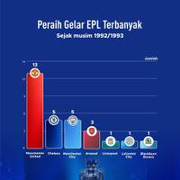 Peraih EPL Terbanyak Sejak Musim 1992/1993