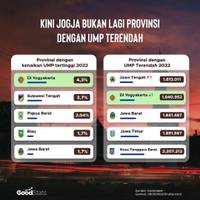 Bukan Lagi Yogyakarta, Inilah Daftar Provinsi dengan UMP Terendah di Indonesia Tahun  2022