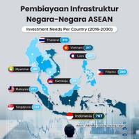Estimasi Pembiayaan Infrastruktur Negara-Negara Asean (Tahun 2016-2030)