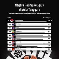 Intip Daftar Negara Paling Religius di Asia Tenggara, Indonesia Nomor Berapa?