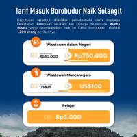 Kisruh Tarif Tiket Candi Borobudur Naik Drastis, Apa Alasannya?