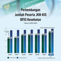 Perkembangan Jumlah Peserta JKN-KIS BPJS Kesehatan