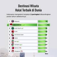 Indonesia Masuk Peringkat 2 Destinasi Wisata Halal Terbaik di Dunia