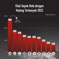 Klub Sepak Bola Top Eropa dengan Hutang Terbanyak 2022