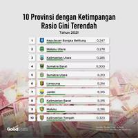 10 Provinsi dengan Ketimpangan Rasio Gini Terendah 2021