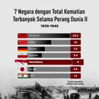 7 Negara dengan Total Kematian Terbanyak Selama Perang Dunia II