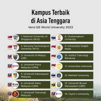 Dari UI hingga UGM, Inilah Daftar Universitas Terbaik di Asia Tenggara