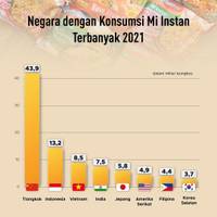 Negara dengan Konsumsi Mi Instan Terbanyak 2021