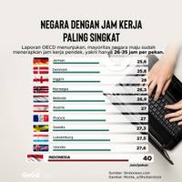 Negara dengan Jam Kerja Paling Singkat di Dunia, Indonesia Nomor Berapa?