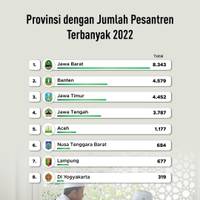 Provinsi dengan Jumlah Pesantren Terbanyak 2022: Jawa Barat Nomor Satu