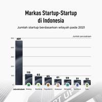 Menilik Wilayah Markas Startup di Indonesia