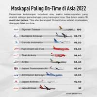 Intip Maskapai Paling On-Time di Asia 2022