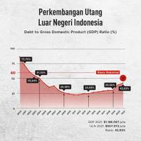 Menghitung Perkembangan Utang Luar Negeri Indonesia