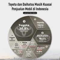 Toyota dan Daihatsu Masih Kuasai Penjualan Mobil di Indonesia