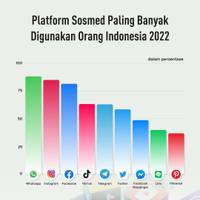 Daftar Media Sosial yang Paling Banyak Digunakan di Indonesia 2022