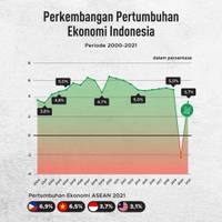 Alami Naik Turun, Simak Pertumbuhan Ekonomi Indonesia Sejak Tahun 2000-2021
