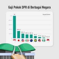 Menghitung Berapa Besaran Gaji Pokok DPR di Berbagai Negara