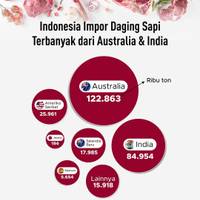 Indonesia Impor Daging Sapi Terbanyak dari Australia & India