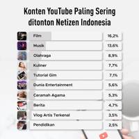 Intip Deretan Konten Youtube Paling Sering Ditonton Netizen Indonesia