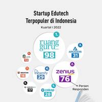Startup Edutech Terpopuler di Indonesia