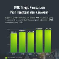 UMK Tinggi, Perusahaan Pilih Hengkang dari Karawang