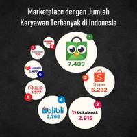 Marketplace dengan Jumlah Karyawan Terbanyak di Indonesia