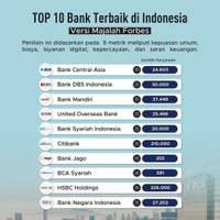 Top 10 Bank Terbaik di Indonesia