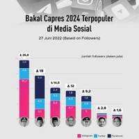 Bakal Capres 2024 Terpopuler di Media Sosial