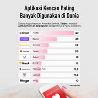 Dating Apps Paling Banyak Digunakan di Dunia