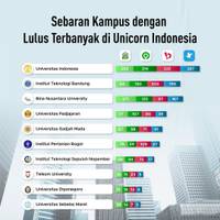 Sebaran Kampus dengan Lulus Terbanyak di Unicorn Indonesia