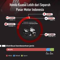 Honda Kuasai Lebih dari Separuh Pasar Motor di Indonesia