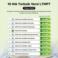 10 MA Terbaik Versi LTMPT Tahun 2022