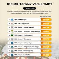 10 SMK Terbaik di Indonesia Versi LTMPT Tahun 2022
