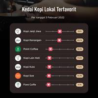 Kedai Kopi Lokal Terfavorit di Indonesia, Mana Jagoanmu?