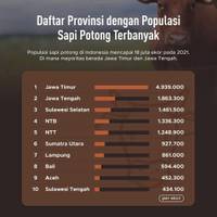 10 Provinsi dengan Populasi Sapi Potong Terbanyak