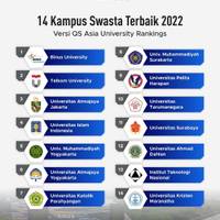 Daftar Kampus Swasta Terbaik 2022