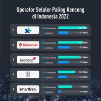 Operator Seluler Paling Cepat di Indonesia, Kalian Tim yang Mana?