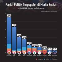 Partai Politik Terpopuler di Media Sosial 2022