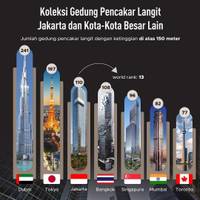 Deretan Gedung Pencakar Langit Jakarta dan Kota-Kota Besar Lainnya