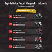 Sepeda Motor Favorit Masyarakat Indonesia 2022
