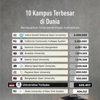 10 Kampus Terbesar di Dunia 2022