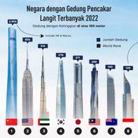 Negara dengan Gedung Pencakar Langit Terbanyak